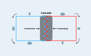 Infographic van een cascadesysteem