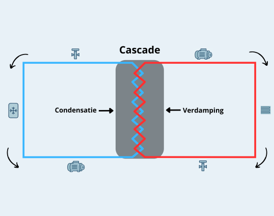 Infographic van een cascadesysteem